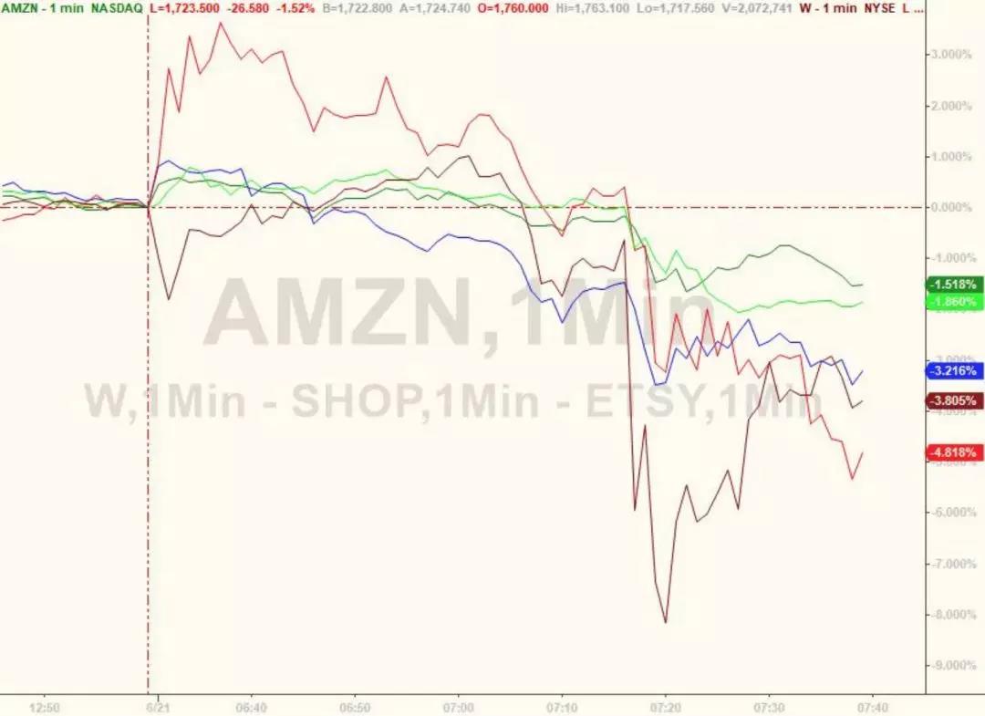 在線零售商的股價應聲下跌 在線零售商的股價應聲下跌