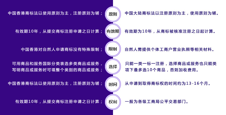 香港商標法與大陸商標法的對比