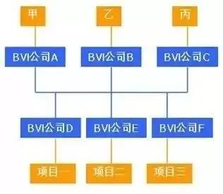 離岸架構(gòu)三 離岸架構(gòu)三