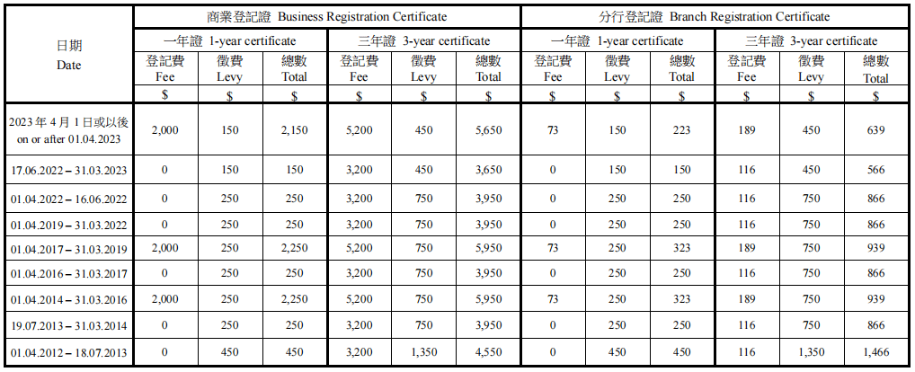 香港政府關(guān)于商業(yè)登記費(fèi)的通知 香港政府關(guān)于商業(yè)登記費(fèi)的通知