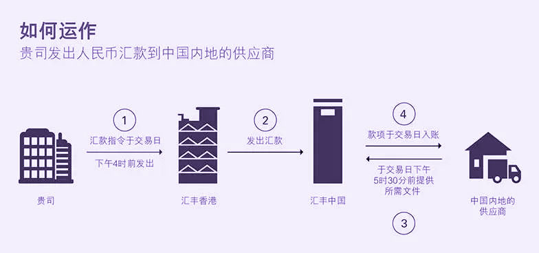 使用香港銀行賬戶匯款至內(nèi)地流程圖 使用香港銀行賬戶匯款至內(nèi)地流程圖