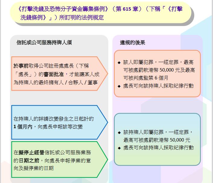 香港注冊處關于法定秘書牌照的規(guī)定