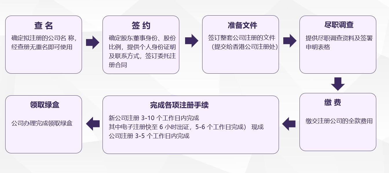 代理代辦香港公司注冊流程