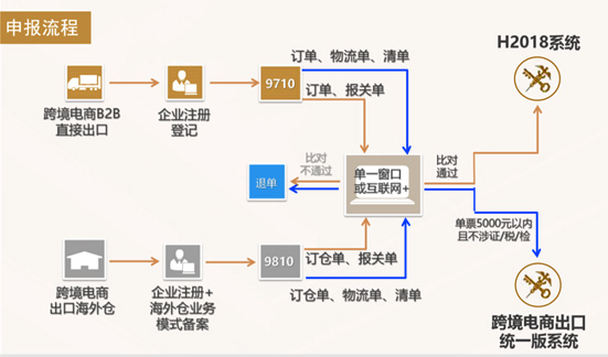 跨境電商出口退稅操作流程  跨境電商核銷申報(bào)方式.jpg