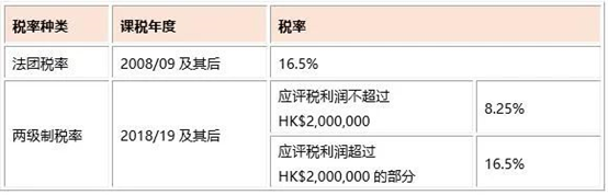 適用于香港法團的利得稅稅率