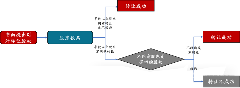 新公司法之前的流程 新公司法之前的流程