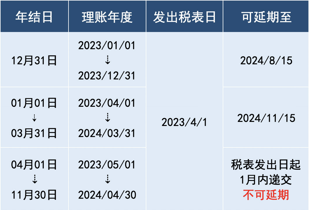 香港公司財(cái)稅年結(jié)日 香港公司財(cái)稅年結(jié)日