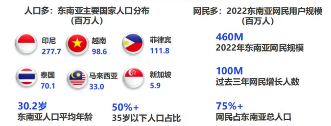 東南亞市場人口紅利 東南亞市場人口紅利