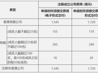 香港公司顯示仍注冊是什么意思，成立香港公司后如何維護？