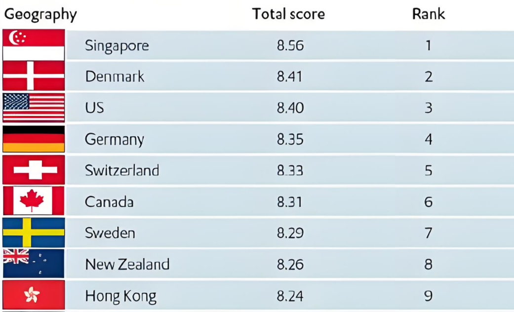 經(jīng)濟(jì)學(xué)人智庫（EIU）全球營商環(huán)境排名