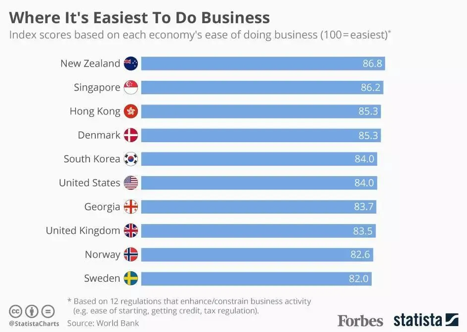 世界銀行《2020年?duì)I商環(huán)境報(bào)告》