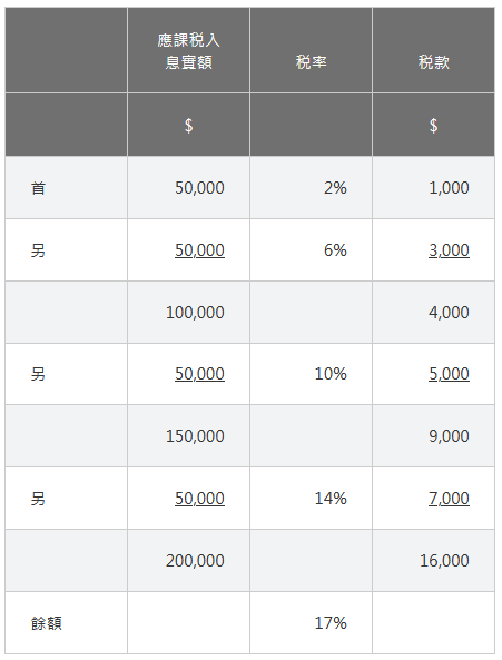 香港薪俸稅累進制