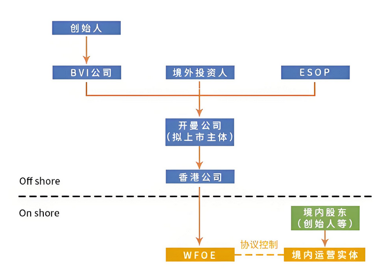 常見VIE了離岸架構(gòu) 常見VIE了離岸架構(gòu)