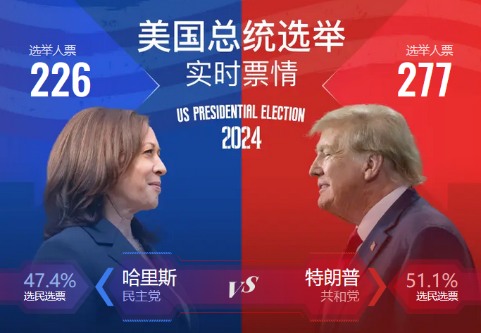 美國(guó)大選結(jié)果 美國(guó)大選結(jié)果