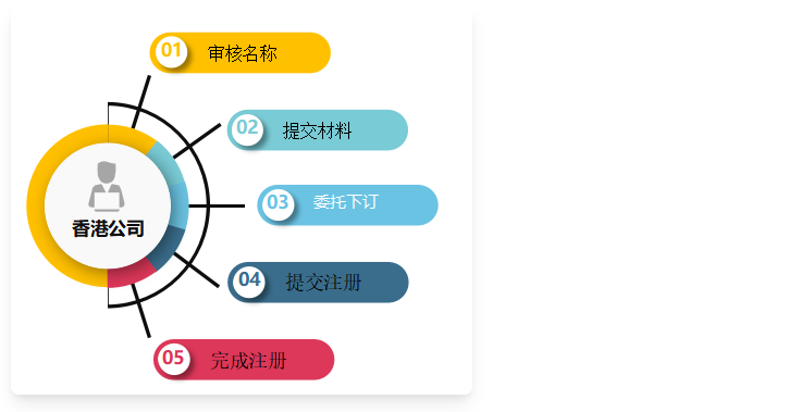 香港公司注冊流程 香港公司注冊流程